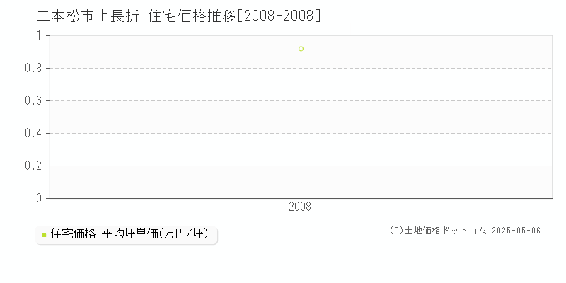 上長折(二本松市)の住宅価格推移グラフ(坪単価)[2008-2008年]