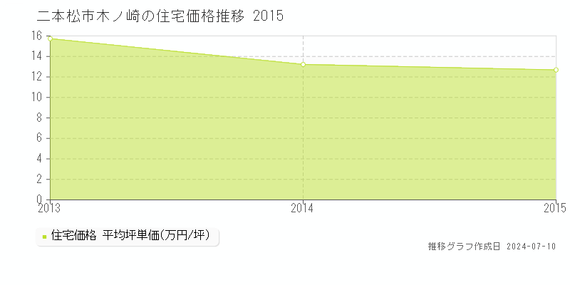 二本松市木ノ崎の住宅価格推移グラフ 