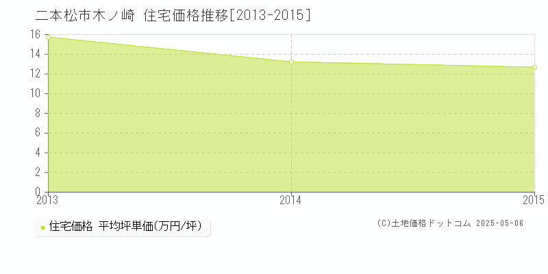 二本松市木ノ崎の住宅価格推移グラフ 