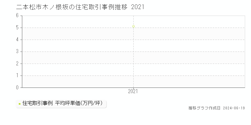 二本松市木ノ根坂の住宅取引事例推移グラフ 