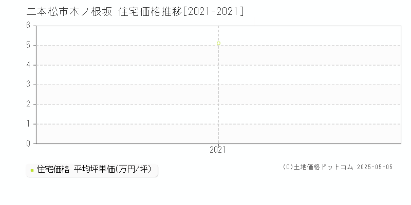 二本松市木ノ根坂の住宅取引事例推移グラフ 