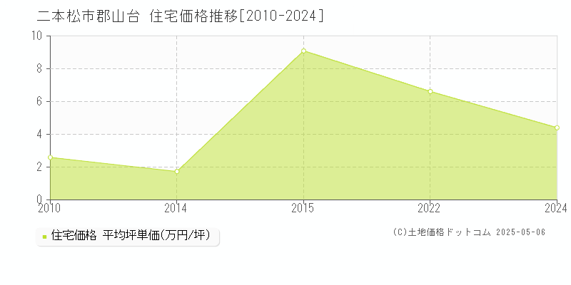 郡山台(二本松市)の住宅価格推移グラフ(坪単価)[2010-2024年]