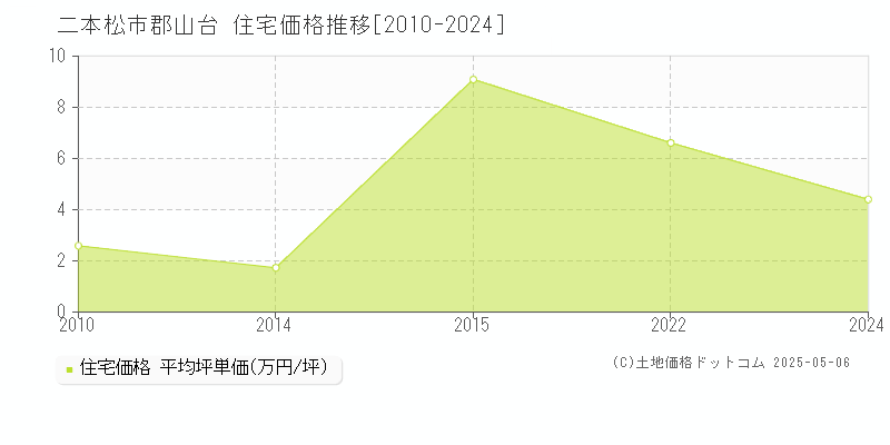 二本松市郡山台の住宅価格推移グラフ 