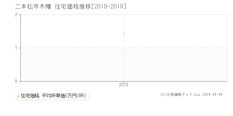 二本松市木幡の住宅価格推移グラフ 