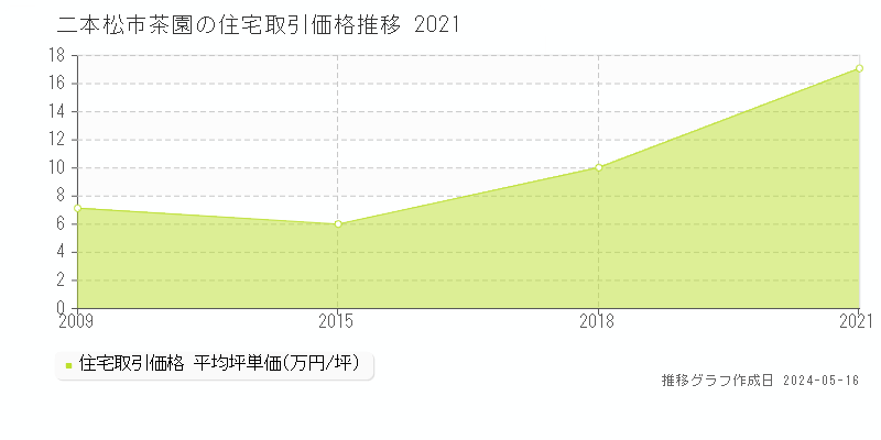 二本松市茶園の住宅価格推移グラフ 