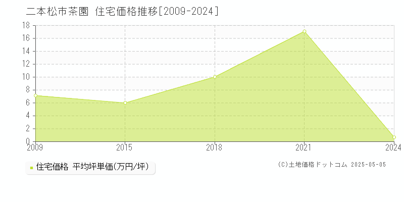 茶園(二本松市)の住宅価格推移グラフ(坪単価)[2009-2024年]