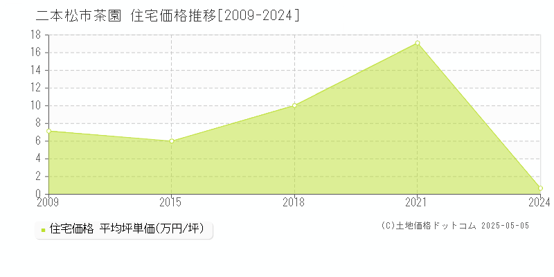 二本松市茶園の住宅価格推移グラフ 