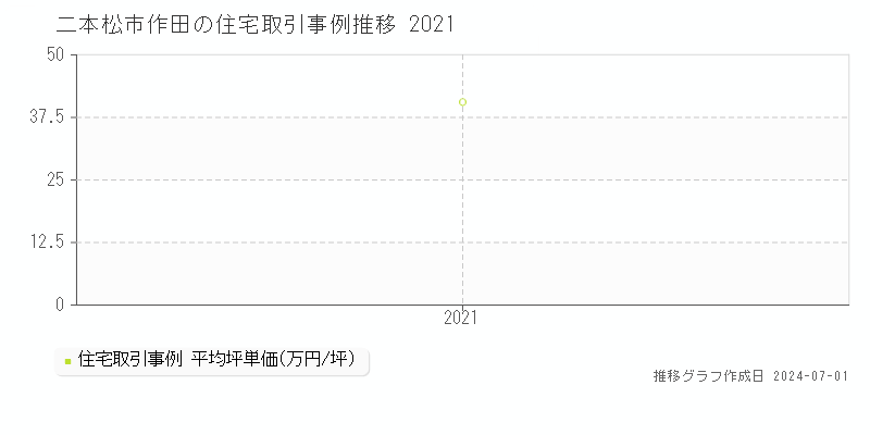 二本松市作田の住宅取引事例推移グラフ 