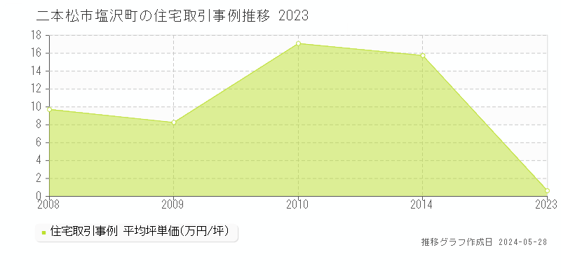 二本松市塩沢町の住宅価格推移グラフ 