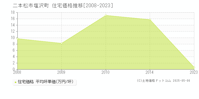 塩沢町(二本松市)の住宅価格推移グラフ(坪単価)[2008-2023年]