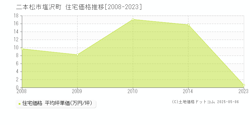 二本松市塩沢町の住宅価格推移グラフ 