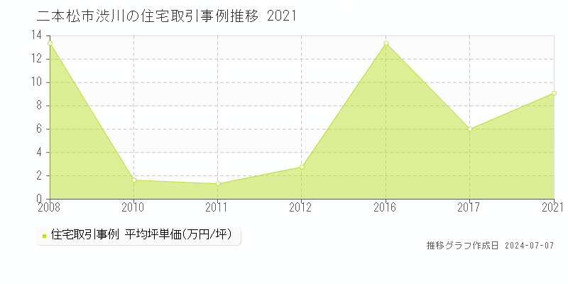 二本松市渋川の住宅価格推移グラフ 