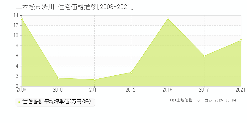 渋川(二本松市)の住宅価格推移グラフ(坪単価)[2008-2021年]