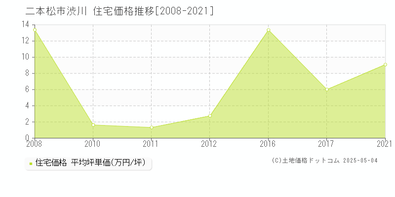 二本松市渋川の住宅価格推移グラフ 