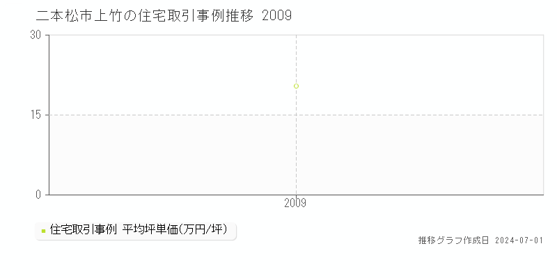 二本松市上竹の住宅取引事例推移グラフ 