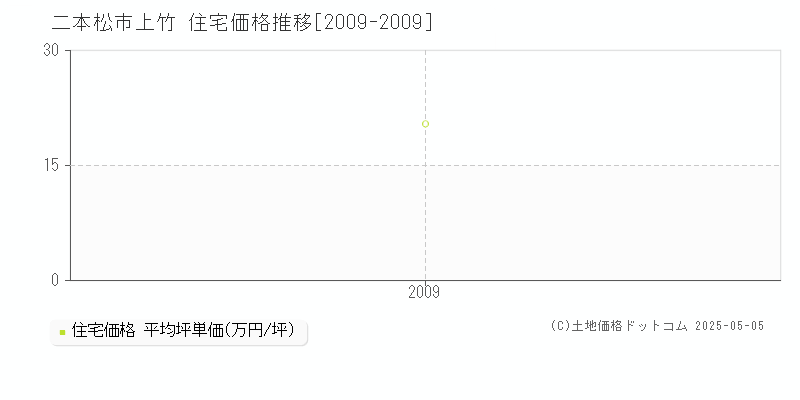 上竹(二本松市)の住宅価格推移グラフ(坪単価)[2009-2009年]