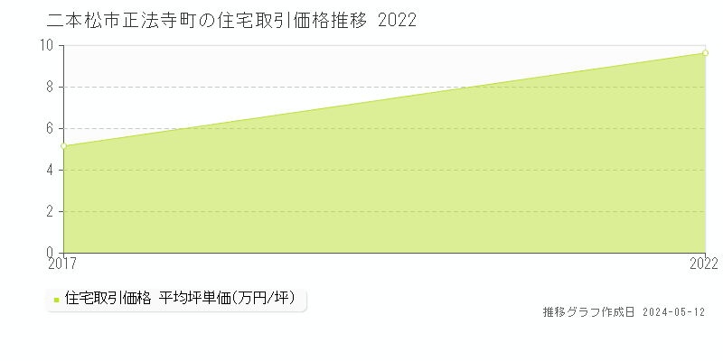 二本松市正法寺町の住宅価格推移グラフ 
