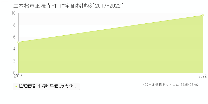正法寺町(二本松市)の住宅価格推移グラフ(坪単価)[2017-2022年]
