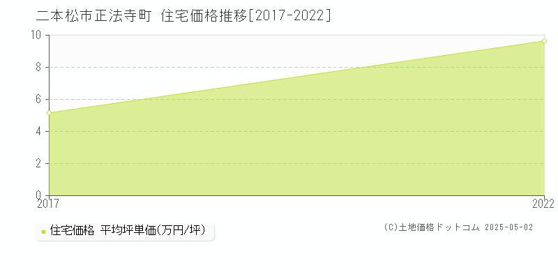 二本松市正法寺町の住宅価格推移グラフ 