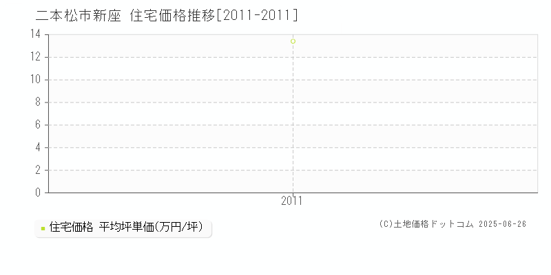 二本松市新座の住宅価格推移グラフ 