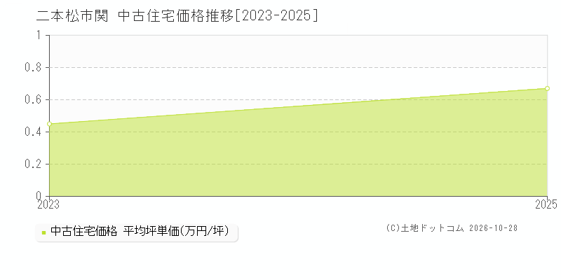 福島県二本松市関の中古住宅価格推移グラフ(坪単価)[2023-2025年]