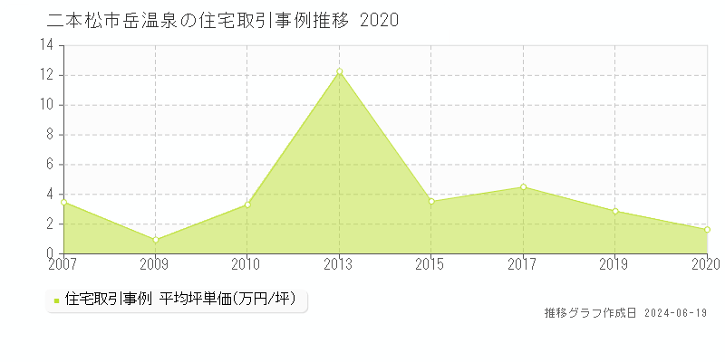 二本松市岳温泉の住宅取引事例推移グラフ 