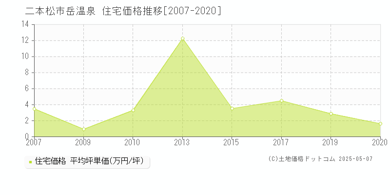 岳温泉(二本松市)の住宅価格推移グラフ(坪単価)[2007-2020年]