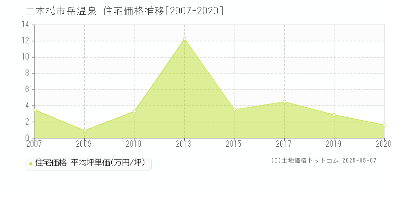 二本松市岳温泉の住宅取引事例推移グラフ 