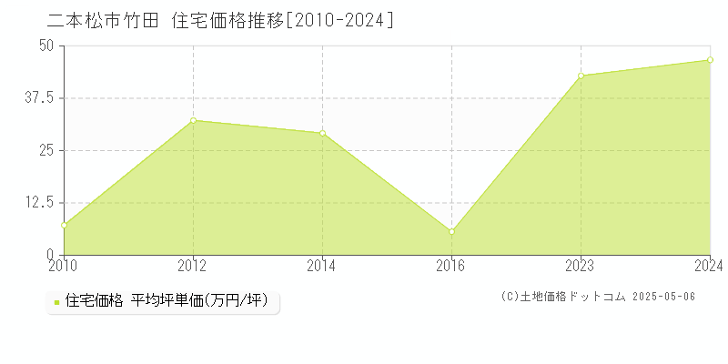 竹田(二本松市)の住宅価格推移グラフ(坪単価)[2010-2024年]