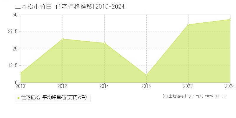 二本松市竹田の住宅取引事例推移グラフ 