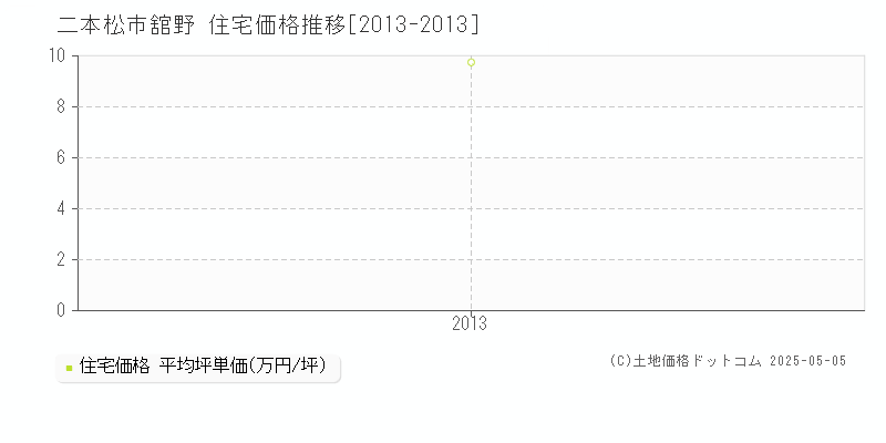 舘野(二本松市)の住宅価格推移グラフ(坪単価)[2013-2013年]