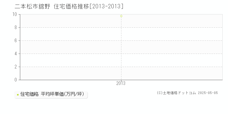 二本松市舘野の住宅価格推移グラフ 