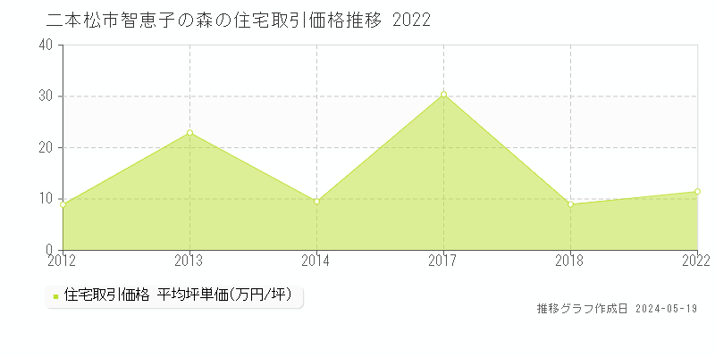 二本松市智恵子の森の住宅取引事例推移グラフ 