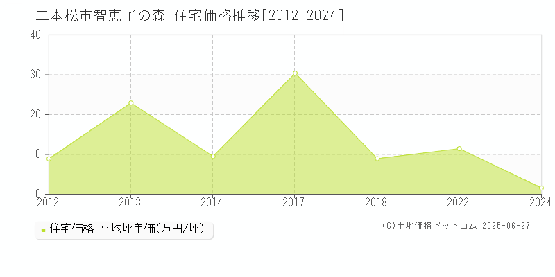 智恵子の森(二本松市)の住宅価格推移グラフ(坪単価)[2012-2024年]