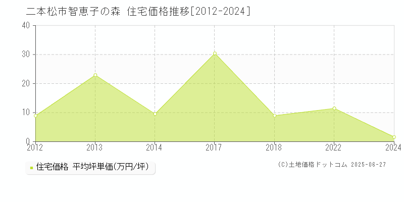 二本松市智恵子の森の住宅価格推移グラフ 