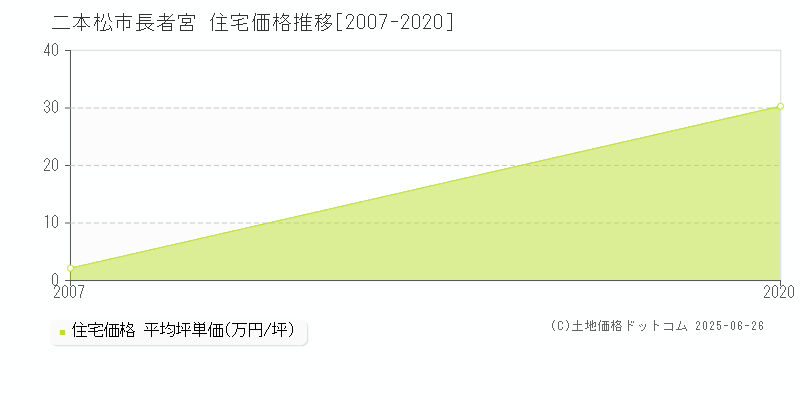 長者宮(二本松市)の住宅価格推移グラフ(坪単価)[2007-2020年]