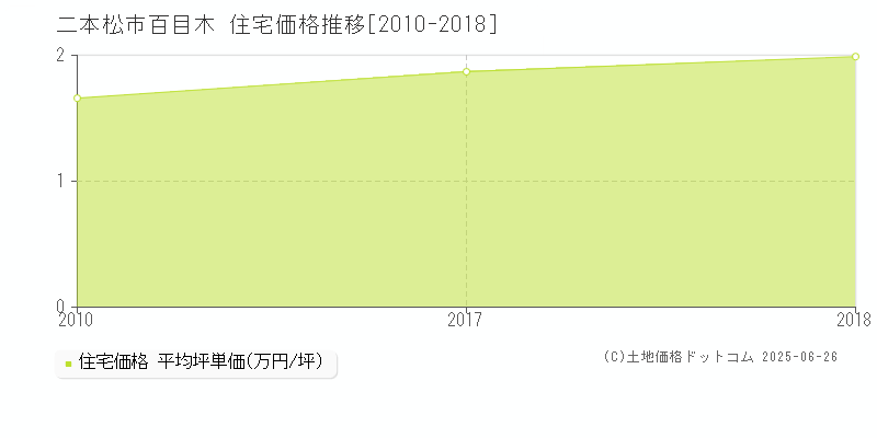 百目木(二本松市)の住宅価格推移グラフ(坪単価)[2010-2018年]