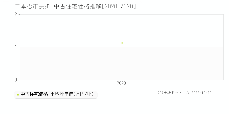 福島県二本松市長折の中古住宅価格推移グラフ(坪単価)[2020-2020年]