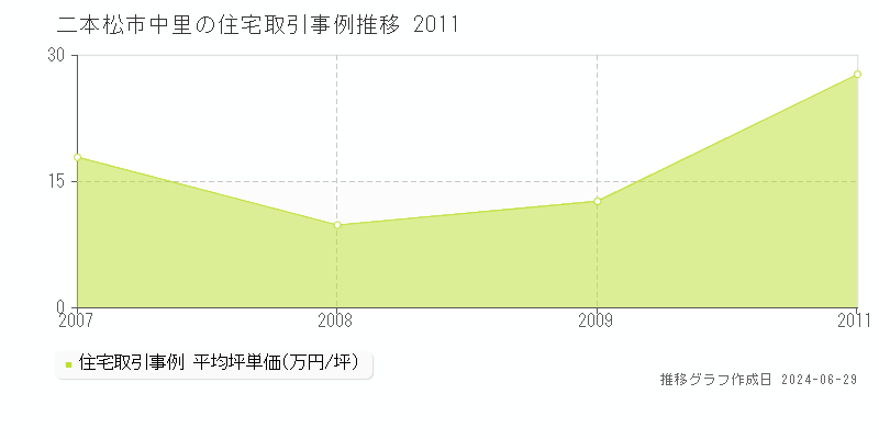二本松市中里の住宅取引事例推移グラフ 