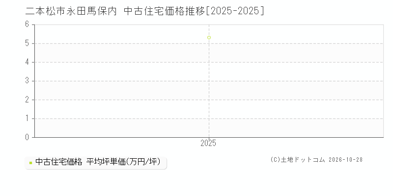 福島県二本松市永田馬保内の中古住宅価格推移グラフ(坪単価)[2025-2025年]