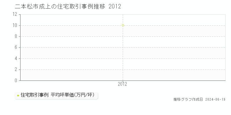 二本松市成上の住宅取引事例推移グラフ 