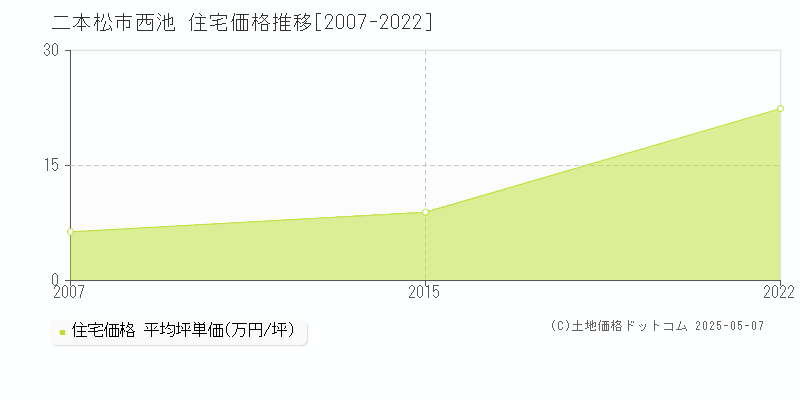 西池(二本松市)の住宅価格推移グラフ(坪単価)[2007-2022年]
