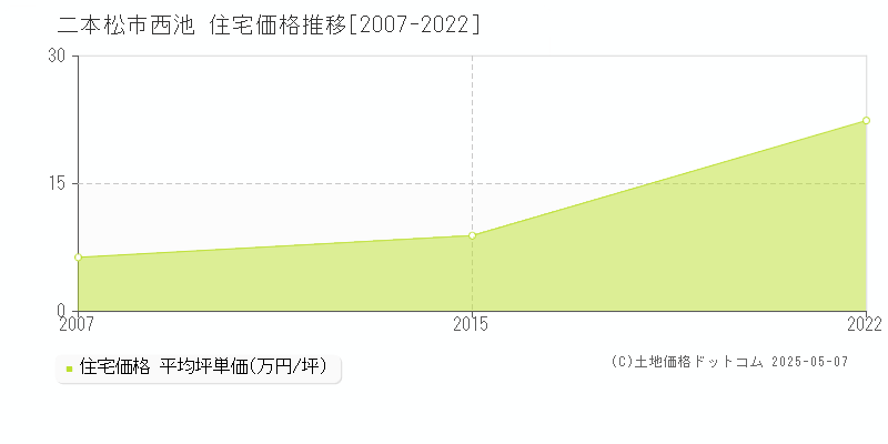 二本松市西池の住宅価格推移グラフ 