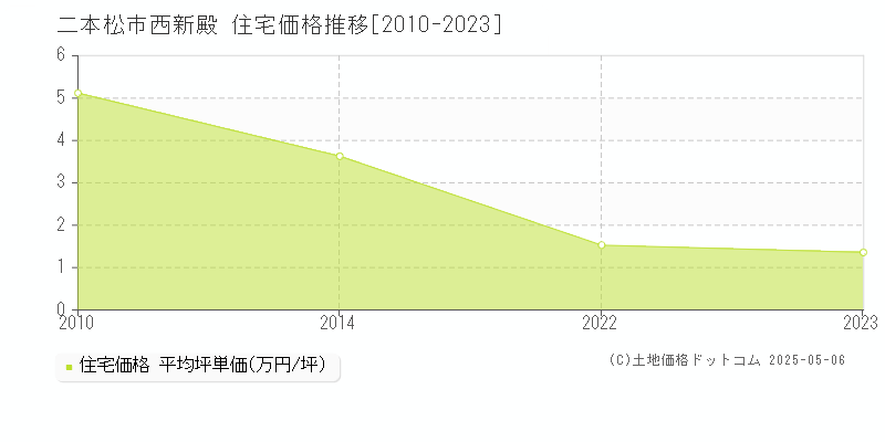 西新殿(二本松市)の住宅価格推移グラフ(坪単価)[2010-2023年]