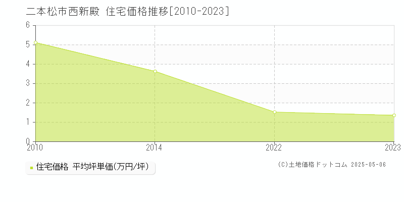 二本松市西新殿の住宅価格推移グラフ 