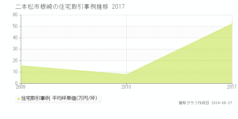 二本松市根崎の住宅取引事例推移グラフ 