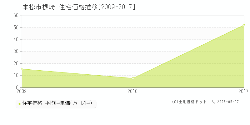 二本松市根崎の住宅取引事例推移グラフ 