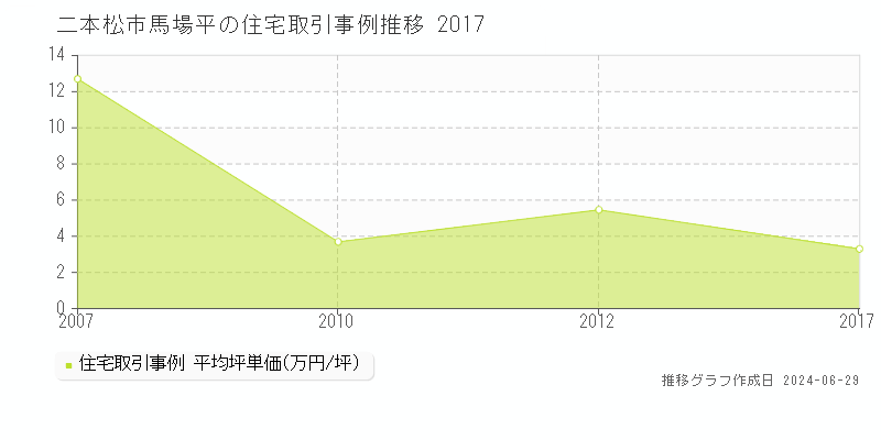 二本松市馬場平の住宅取引事例推移グラフ 