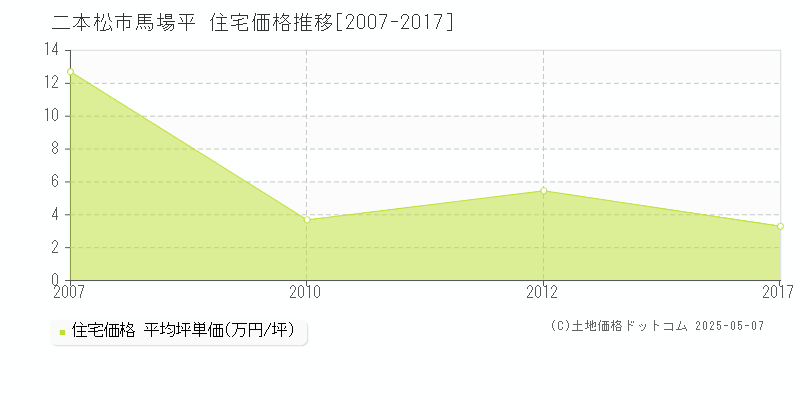 二本松市馬場平の住宅取引事例推移グラフ 