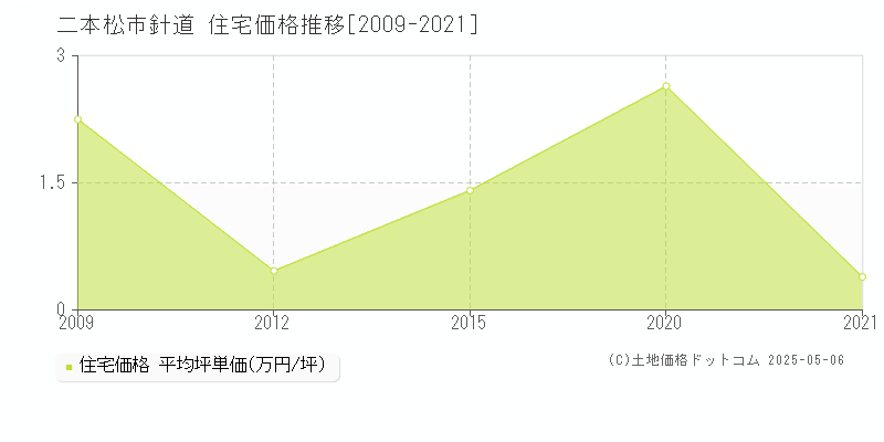 針道(二本松市)の住宅価格推移グラフ(坪単価)[2009-2021年]